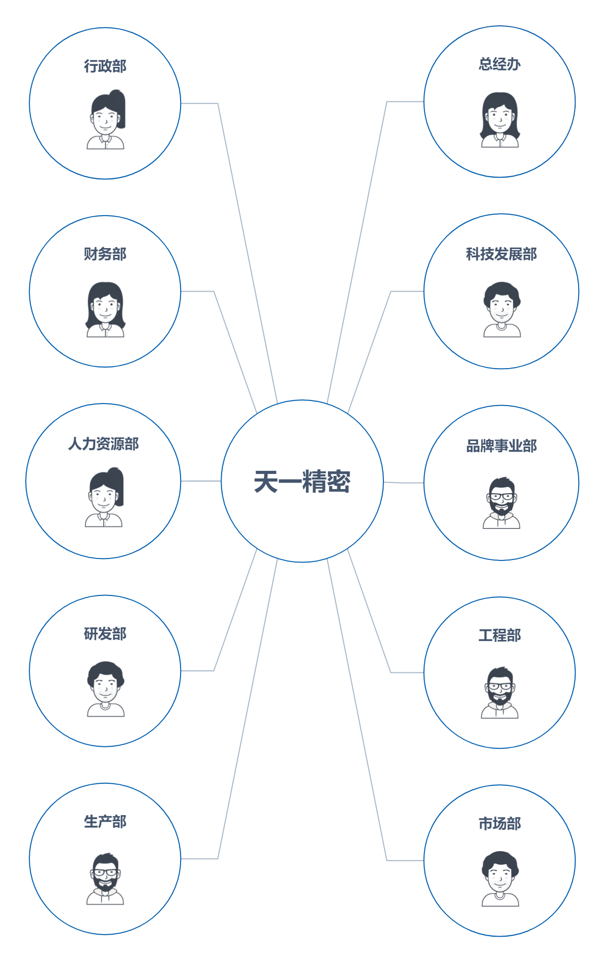 天一精密組織架構