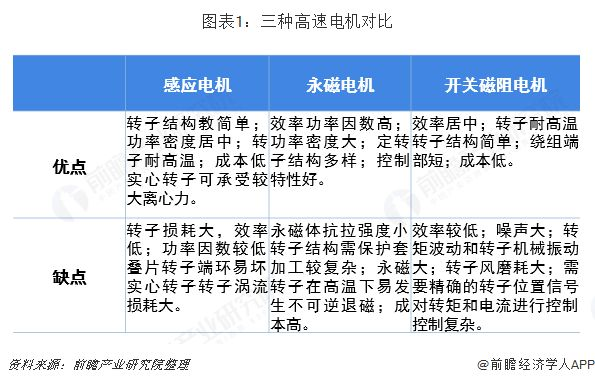 高速電機(jī)主要的三個(gè)分類及行業(yè)前景